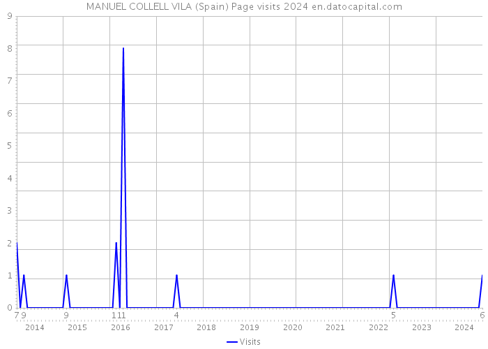 MANUEL COLLELL VILA (Spain) Page visits 2024 