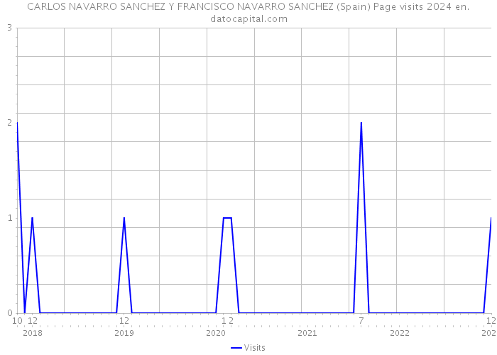 CARLOS NAVARRO SANCHEZ Y FRANCISCO NAVARRO SANCHEZ (Spain) Page visits 2024 
