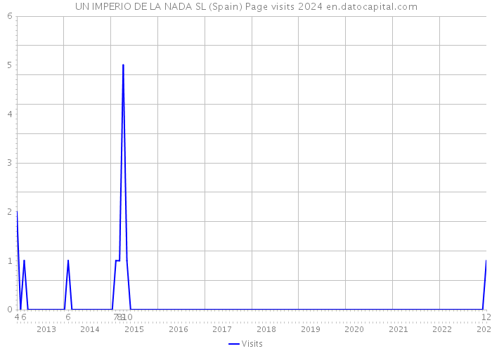 UN IMPERIO DE LA NADA SL (Spain) Page visits 2024 
