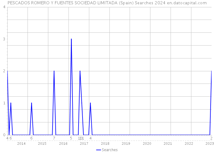 PESCADOS ROMERO Y FUENTES SOCIEDAD LIMITADA (Spain) Searches 2024 