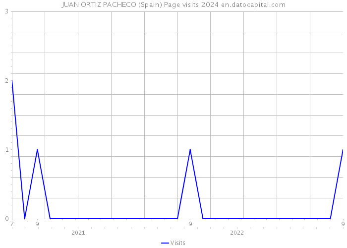 JUAN ORTIZ PACHECO (Spain) Page visits 2024 