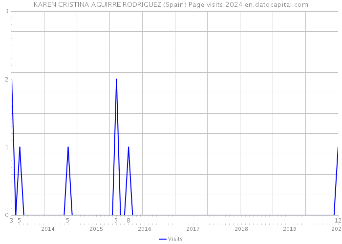 KAREN CRISTINA AGUIRRE RODRIGUEZ (Spain) Page visits 2024 