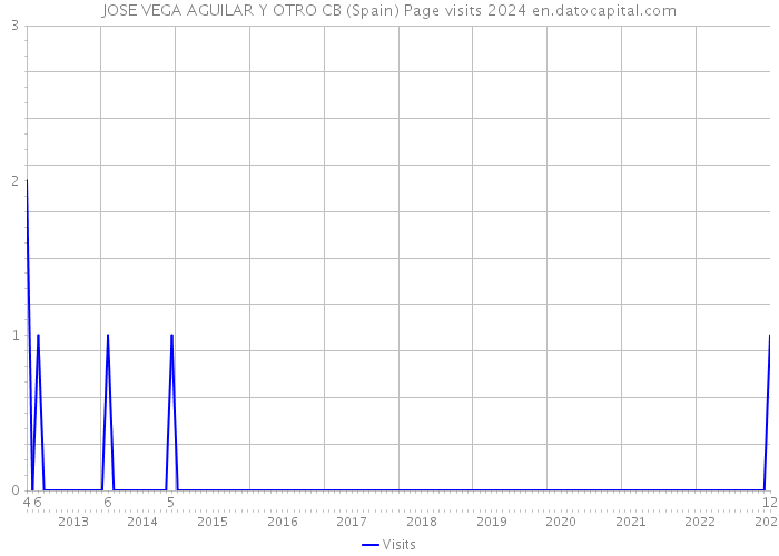 JOSE VEGA AGUILAR Y OTRO CB (Spain) Page visits 2024 