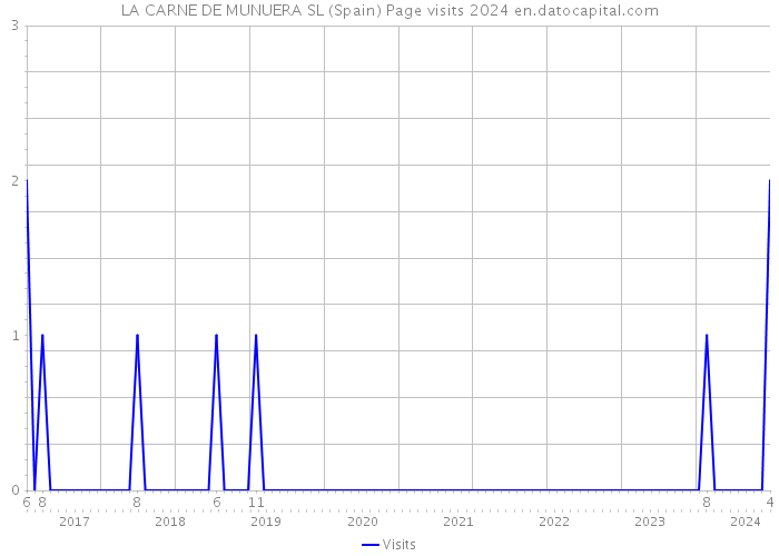 LA CARNE DE MUNUERA SL (Spain) Page visits 2024 