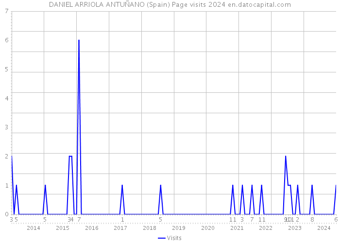 DANIEL ARRIOLA ANTUÑANO (Spain) Page visits 2024 