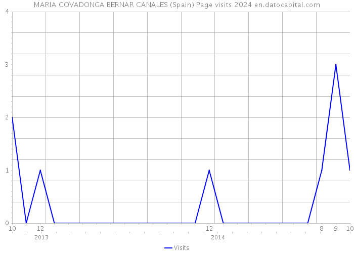 MARIA COVADONGA BERNAR CANALES (Spain) Page visits 2024 