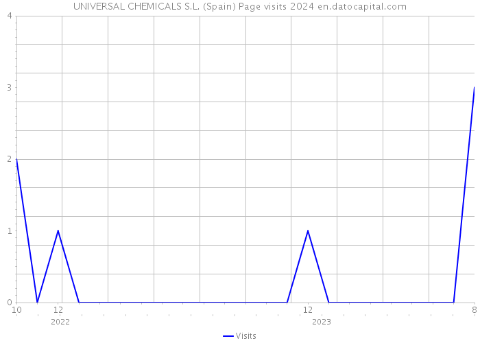 UNIVERSAL CHEMICALS S.L. (Spain) Page visits 2024 