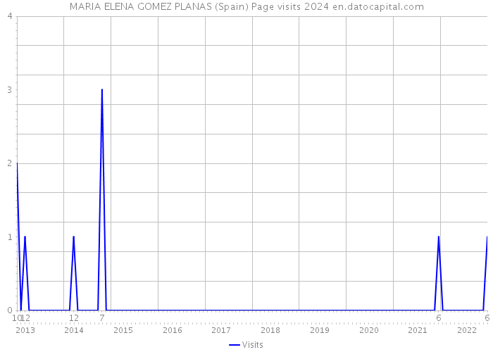 MARIA ELENA GOMEZ PLANAS (Spain) Page visits 2024 