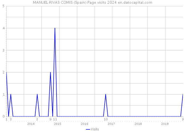 MANUEL RIVAS COMIS (Spain) Page visits 2024 