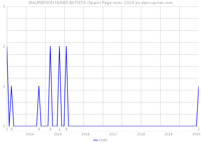 MAUREDSON NUNES BATISTA (Spain) Page visits 2024 