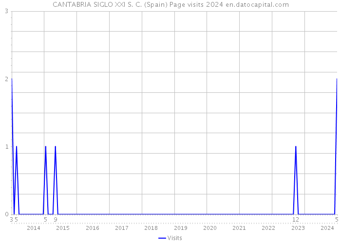 CANTABRIA SIGLO XXI S. C. (Spain) Page visits 2024 