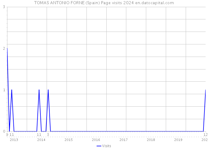 TOMAS ANTONIO FORNE (Spain) Page visits 2024 