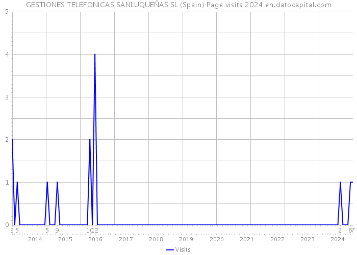 GESTIONES TELEFONICAS SANLUQUEÑAS SL (Spain) Page visits 2024 