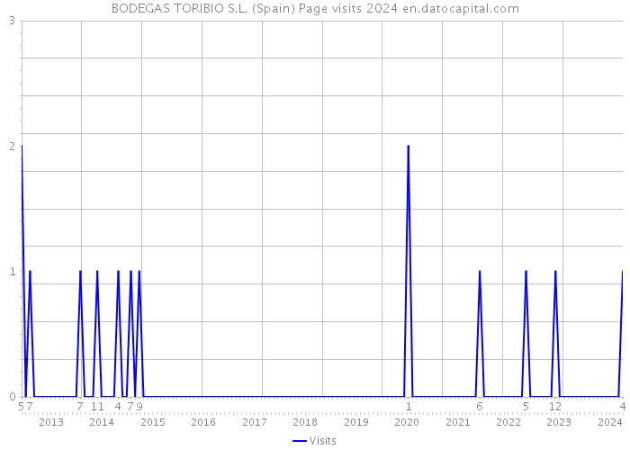 BODEGAS TORIBIO S.L. (Spain) Page visits 2024 