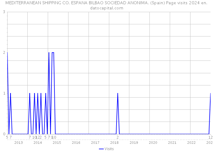 MEDITERRANEAN SHIPPING CO. ESPANA BILBAO SOCIEDAD ANONIMA. (Spain) Page visits 2024 