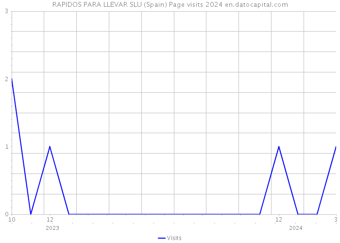 RAPIDOS PARA LLEVAR SLU (Spain) Page visits 2024 