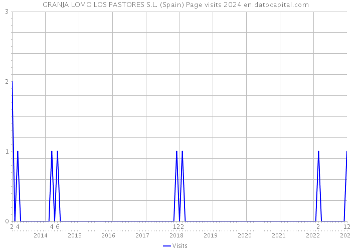 GRANJA LOMO LOS PASTORES S.L. (Spain) Page visits 2024 