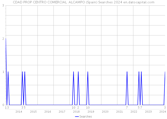 CDAD PROP CENTRO COMERCIAL ALCAMPO (Spain) Searches 2024 