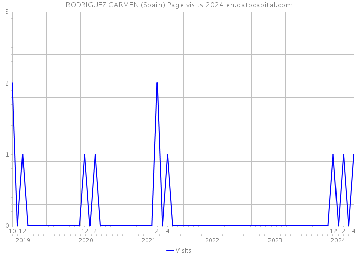 RODRIGUEZ CARMEN (Spain) Page visits 2024 