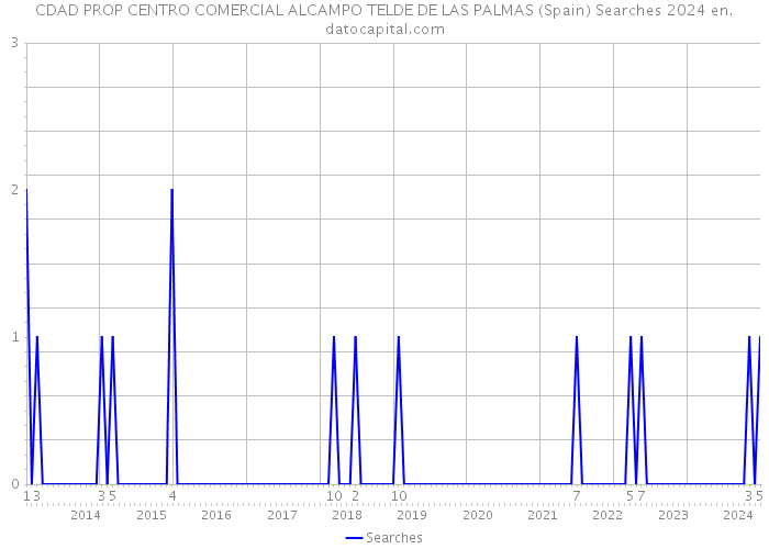 CDAD PROP CENTRO COMERCIAL ALCAMPO TELDE DE LAS PALMAS (Spain) Searches 2024 