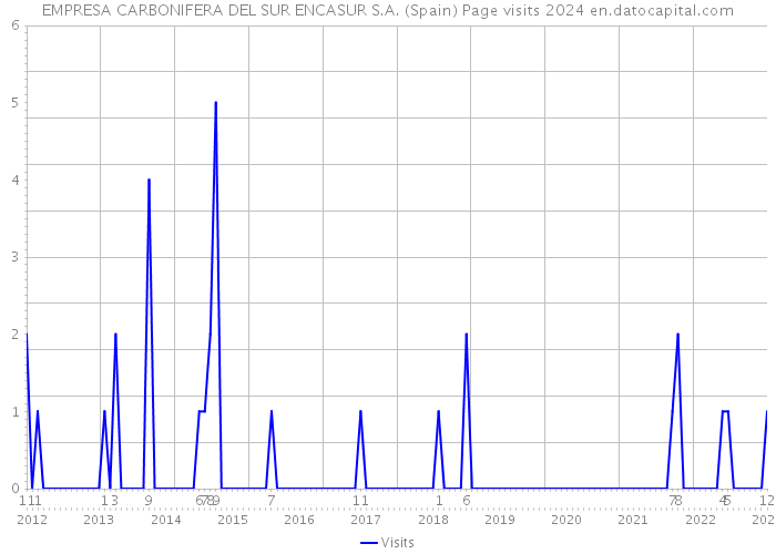 EMPRESA CARBONIFERA DEL SUR ENCASUR S.A. (Spain) Page visits 2024 