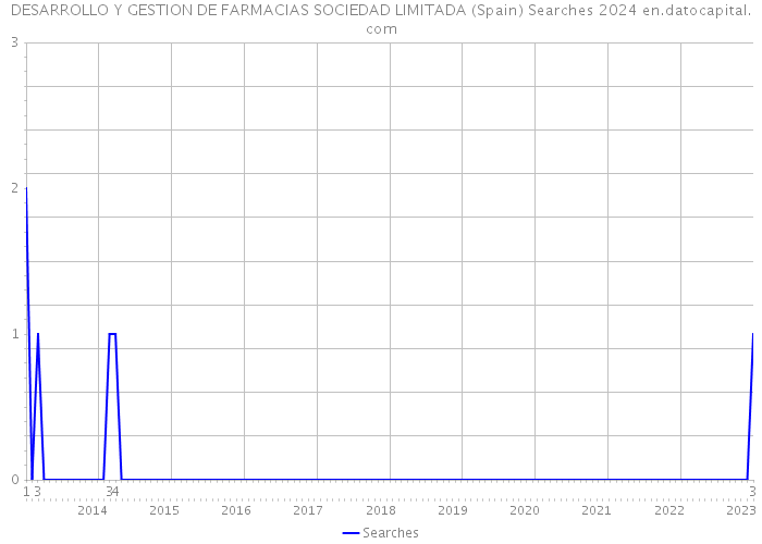 DESARROLLO Y GESTION DE FARMACIAS SOCIEDAD LIMITADA (Spain) Searches 2024 