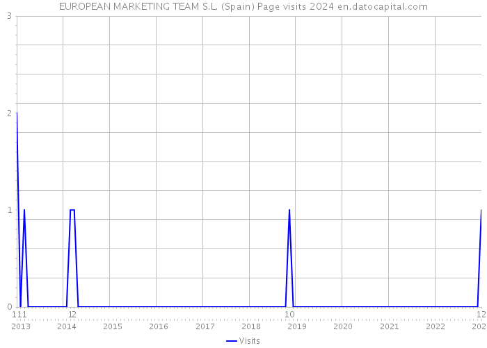 EUROPEAN MARKETING TEAM S.L. (Spain) Page visits 2024 