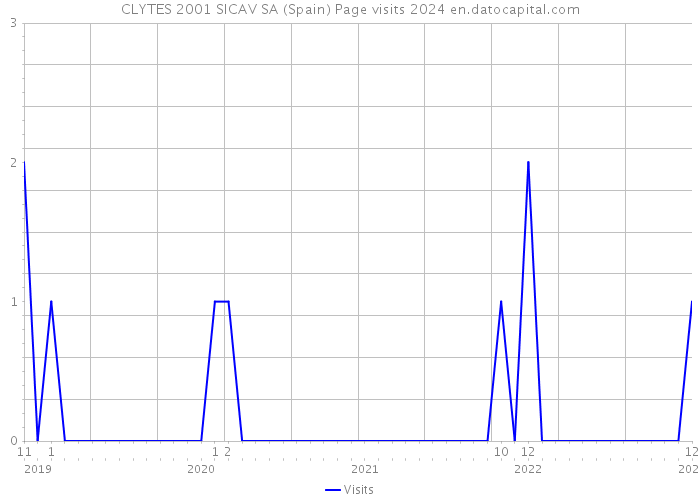 CLYTES 2001 SICAV SA (Spain) Page visits 2024 