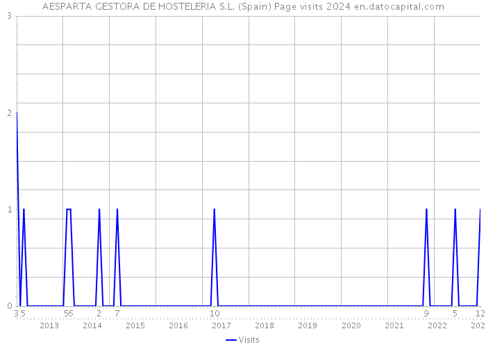 AESPARTA GESTORA DE HOSTELERIA S.L. (Spain) Page visits 2024 