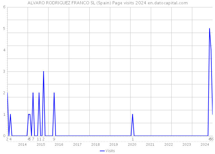 ALVARO RODRIGUEZ FRANCO SL (Spain) Page visits 2024 