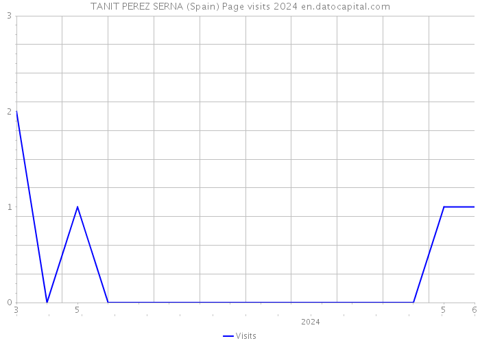 TANIT PEREZ SERNA (Spain) Page visits 2024 