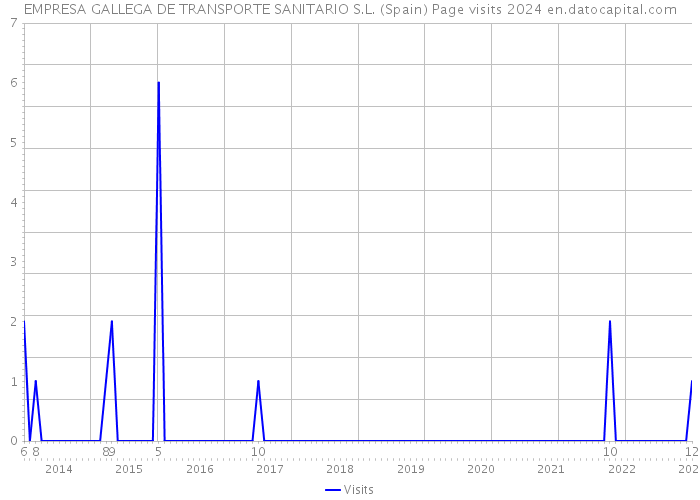 EMPRESA GALLEGA DE TRANSPORTE SANITARIO S.L. (Spain) Page visits 2024 