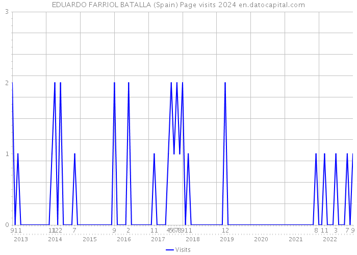 EDUARDO FARRIOL BATALLA (Spain) Page visits 2024 