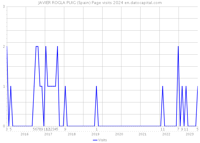 JAVIER ROGLA PUIG (Spain) Page visits 2024 
