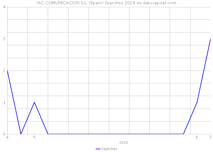IAC COMUNICACION S.L. (Spain) Searches 2024 