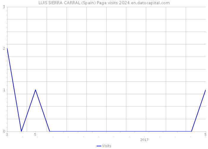LUIS SIERRA CARRAL (Spain) Page visits 2024 