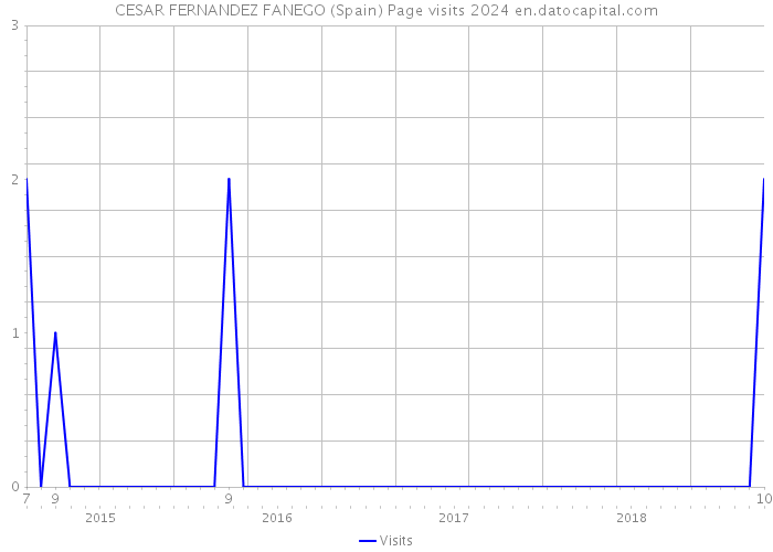 CESAR FERNANDEZ FANEGO (Spain) Page visits 2024 