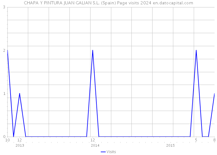 CHAPA Y PINTURA JUAN GALIAN S.L. (Spain) Page visits 2024 