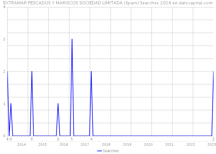 EXTRAMAR PESCADOS Y MARISCOS SOCIEDAD LIMITADA (Spain) Searches 2024 