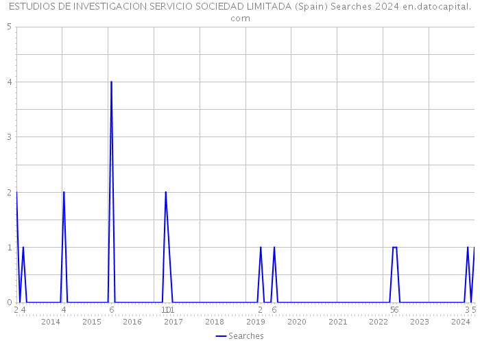 ESTUDIOS DE INVESTIGACION SERVICIO SOCIEDAD LIMITADA (Spain) Searches 2024 