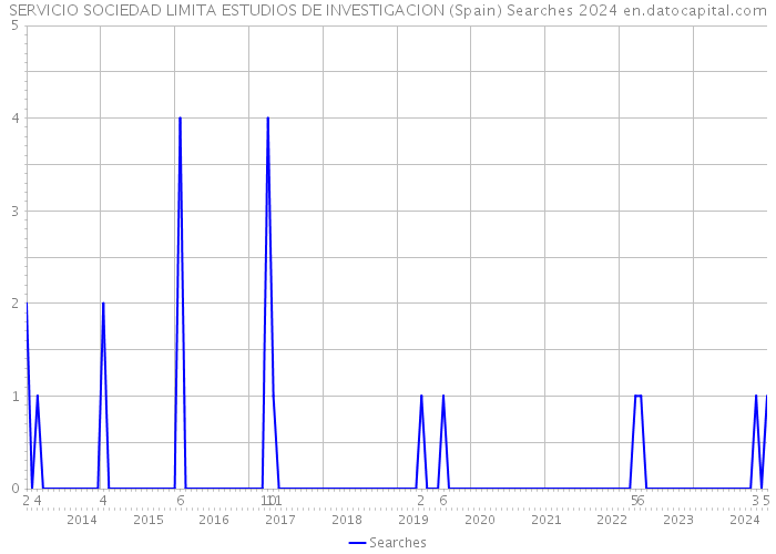 SERVICIO SOCIEDAD LIMITA ESTUDIOS DE INVESTIGACION (Spain) Searches 2024 