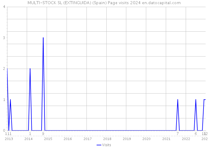 MULTI-STOCK SL (EXTINGUIDA) (Spain) Page visits 2024 