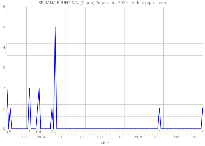 IBERIANA FRUHT S.A. (Spain) Page visits 2024 