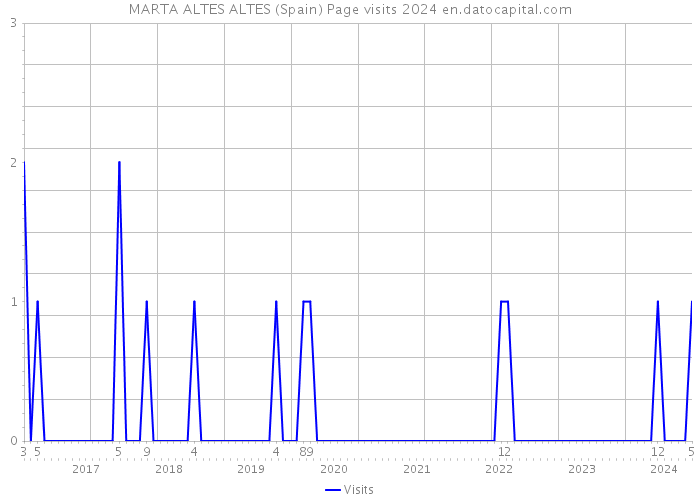 MARTA ALTES ALTES (Spain) Page visits 2024 