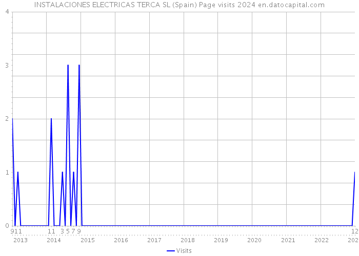 INSTALACIONES ELECTRICAS TERCA SL (Spain) Page visits 2024 