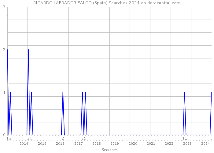 RICARDO LABRADOR FALCO (Spain) Searches 2024 