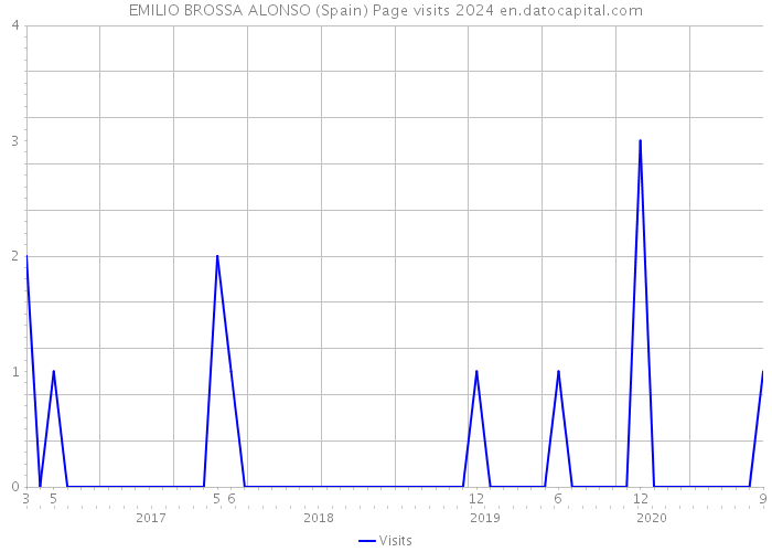 EMILIO BROSSA ALONSO (Spain) Page visits 2024 