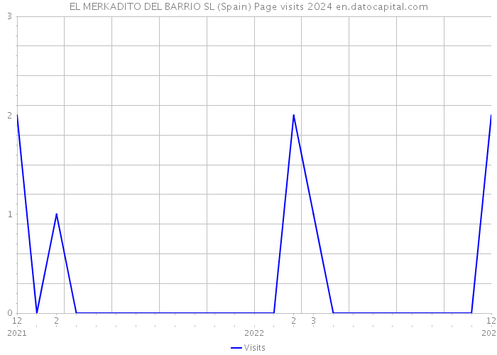 EL MERKADITO DEL BARRIO SL (Spain) Page visits 2024 
