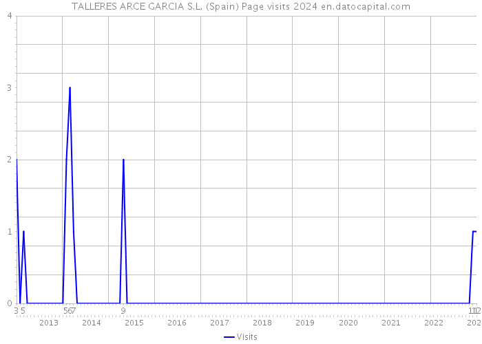 TALLERES ARCE GARCIA S.L. (Spain) Page visits 2024 