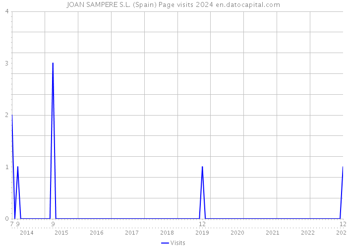 JOAN SAMPERE S.L. (Spain) Page visits 2024 